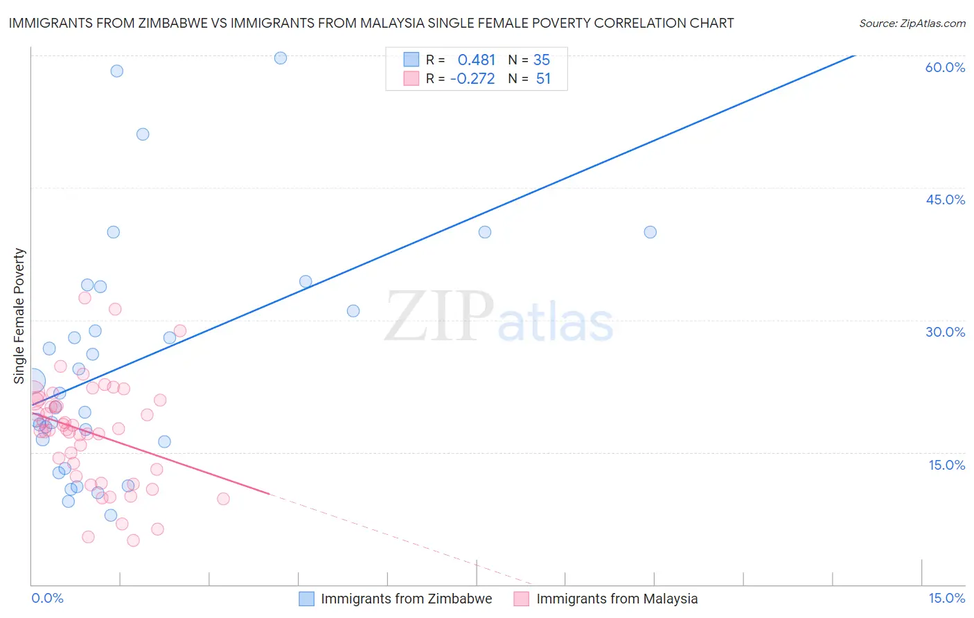 Immigrants from Zimbabwe vs Immigrants from Malaysia Single Female Poverty