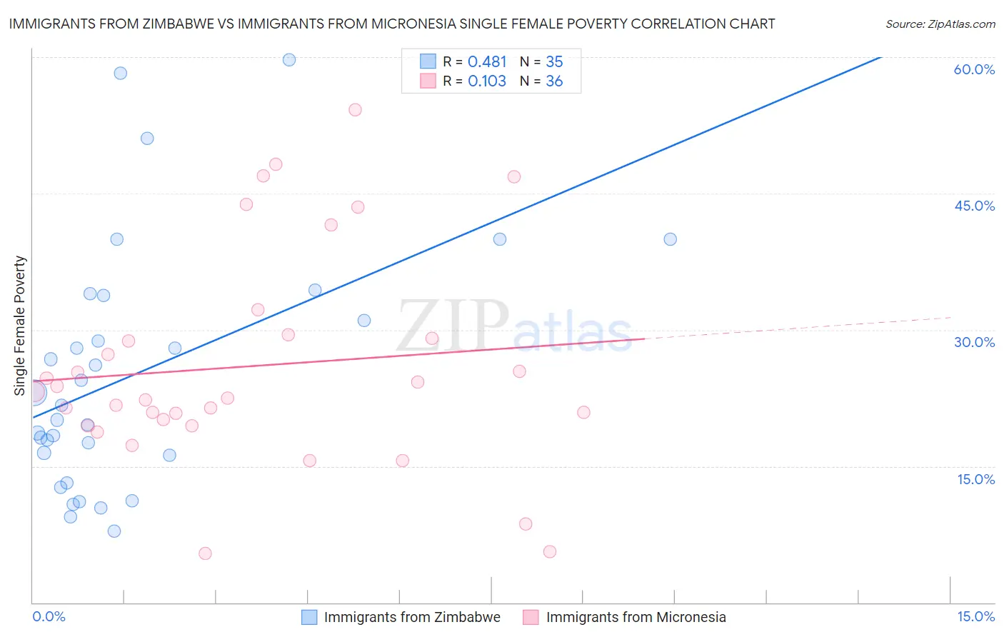 Immigrants from Zimbabwe vs Immigrants from Micronesia Single Female Poverty