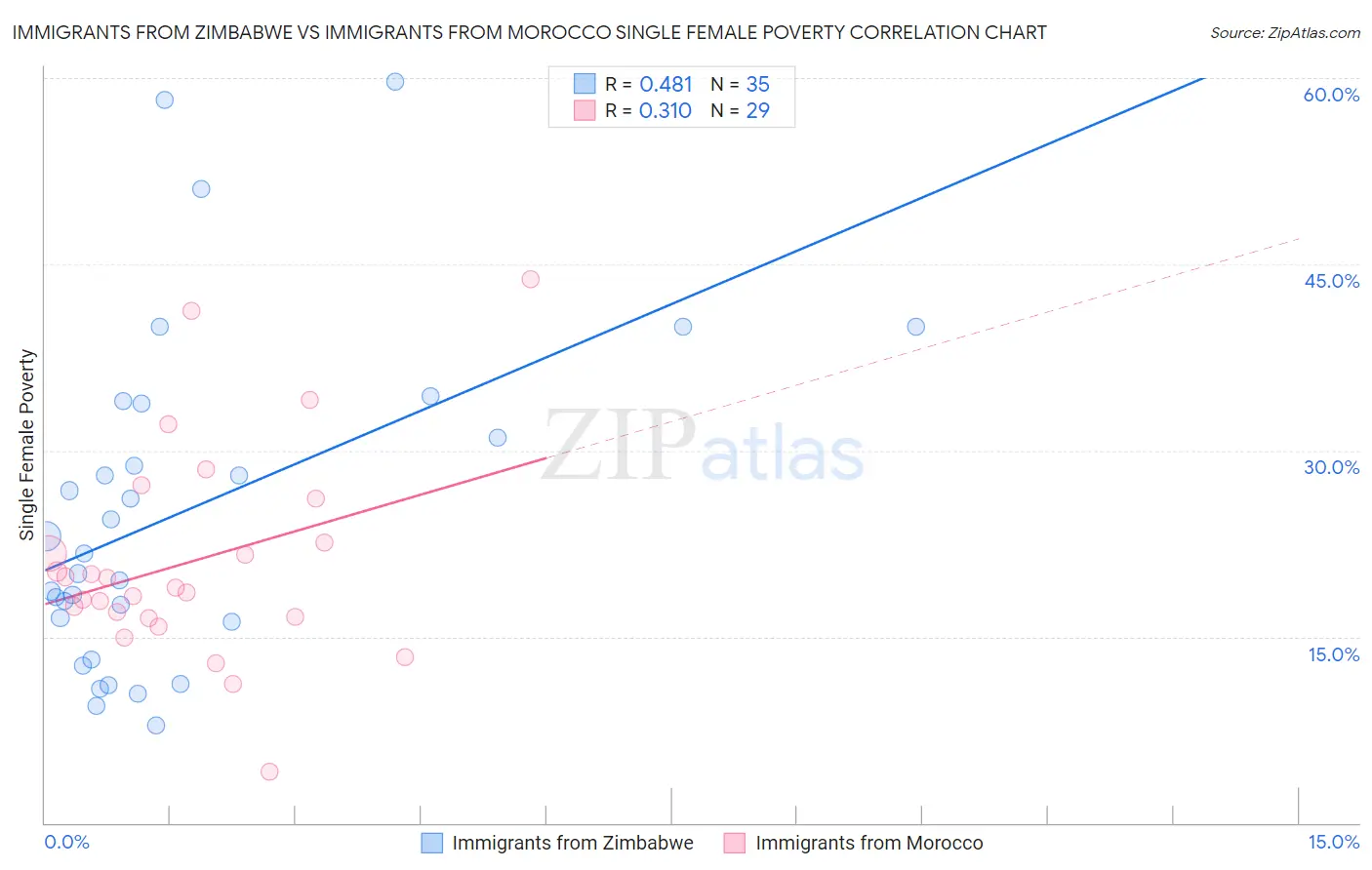 Immigrants from Zimbabwe vs Immigrants from Morocco Single Female Poverty