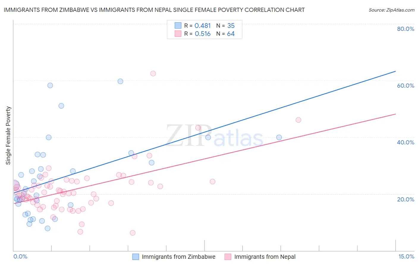 Immigrants from Zimbabwe vs Immigrants from Nepal Single Female Poverty