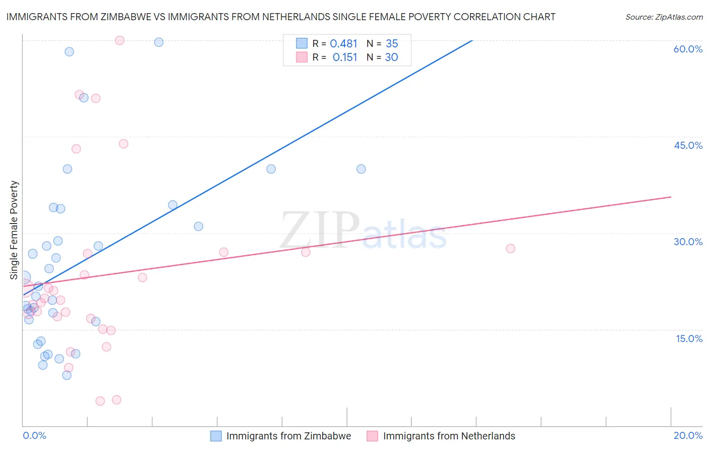 Immigrants from Zimbabwe vs Immigrants from Netherlands Single Female Poverty