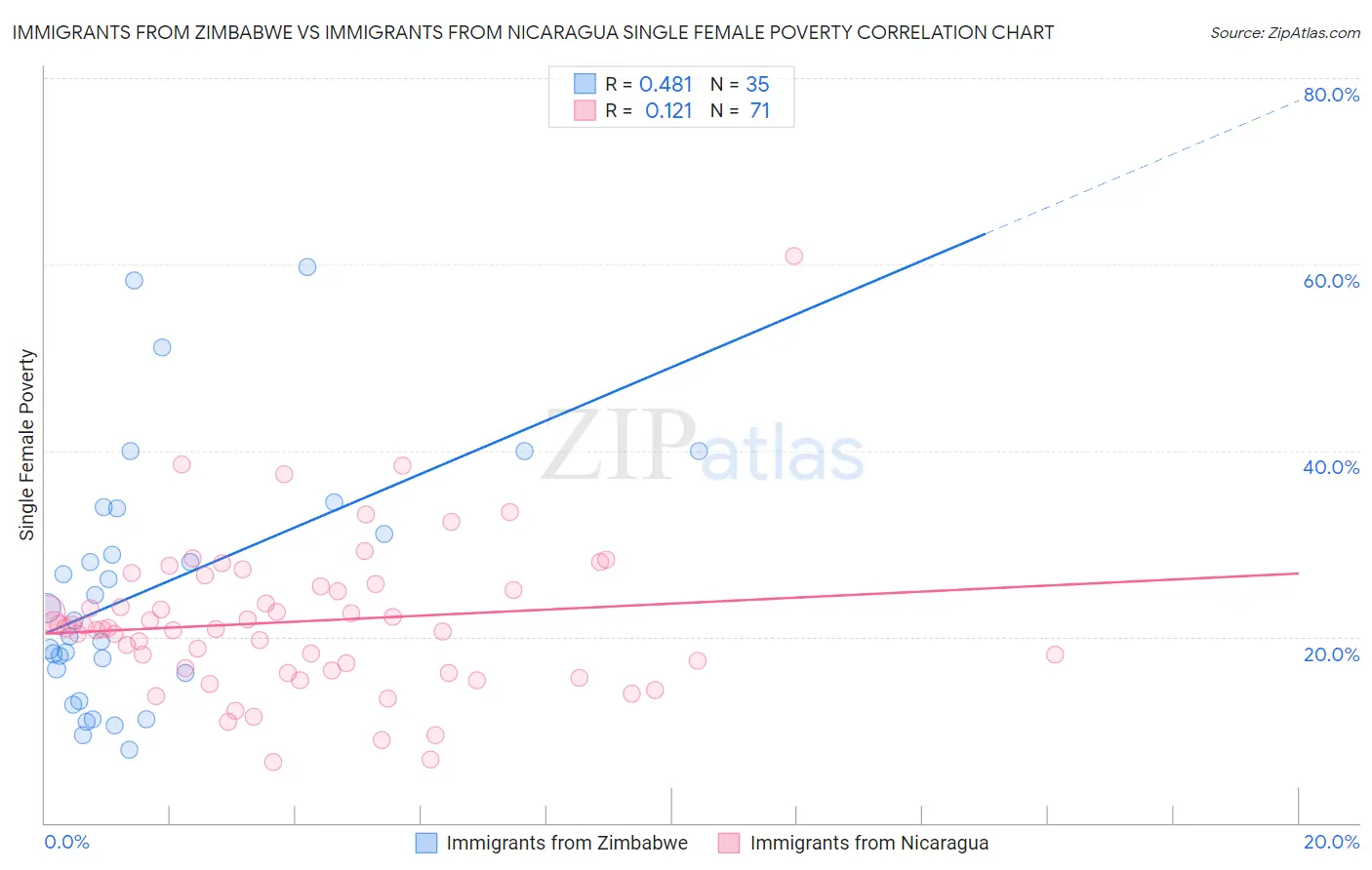 Immigrants from Zimbabwe vs Immigrants from Nicaragua Single Female Poverty