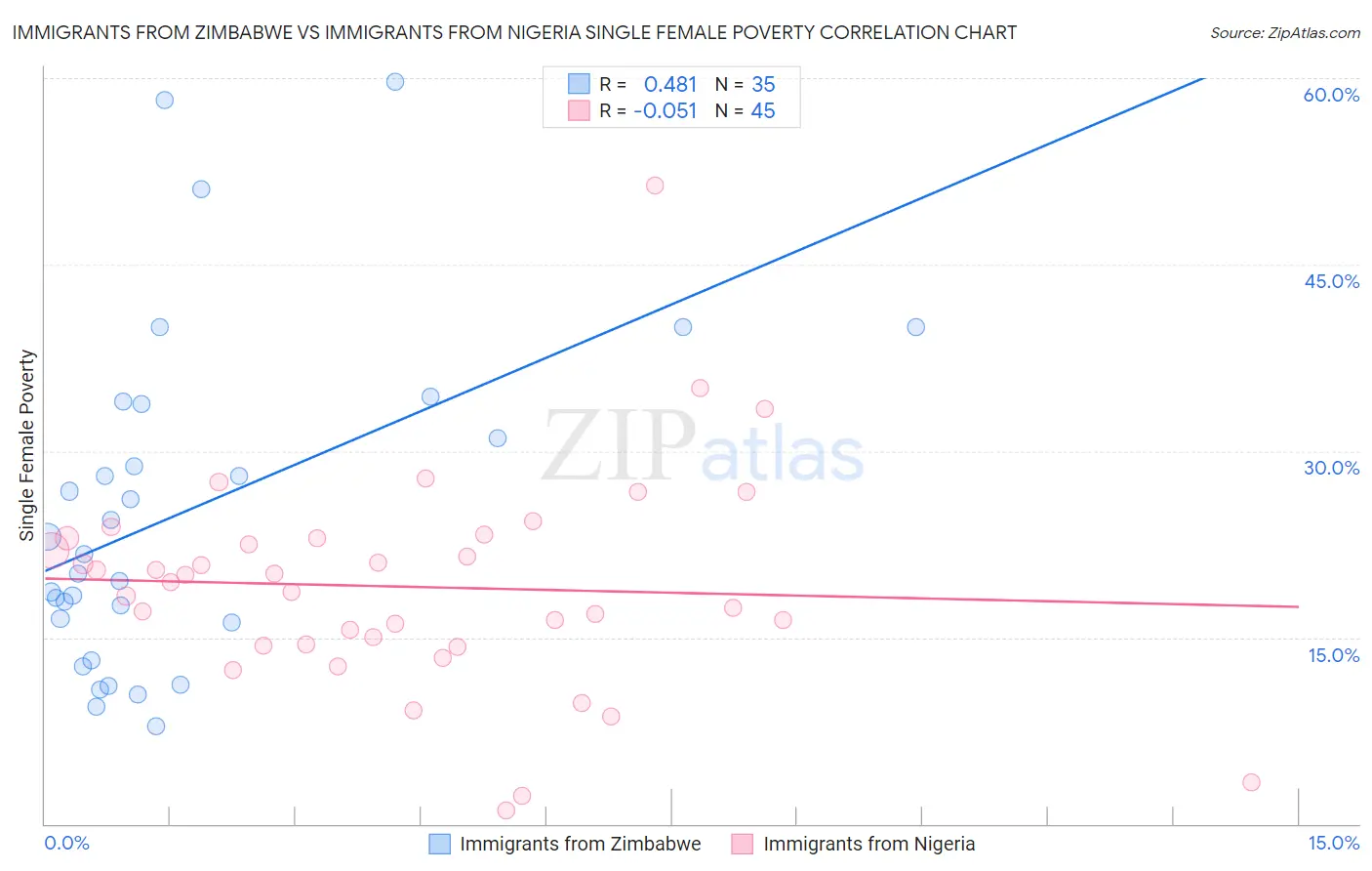 Immigrants from Zimbabwe vs Immigrants from Nigeria Single Female Poverty