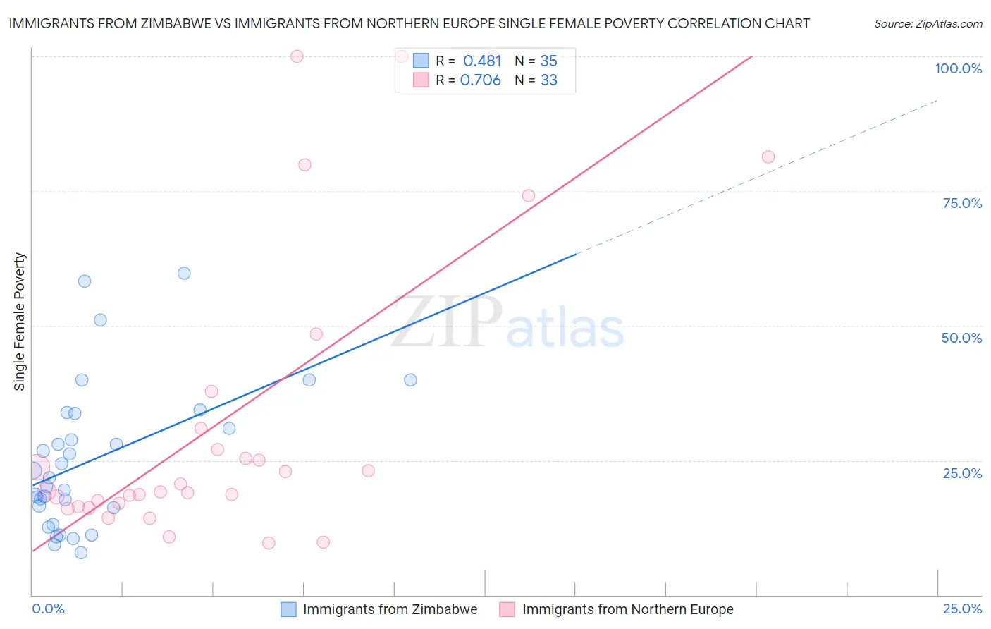 Immigrants from Zimbabwe vs Immigrants from Northern Europe Single Female Poverty