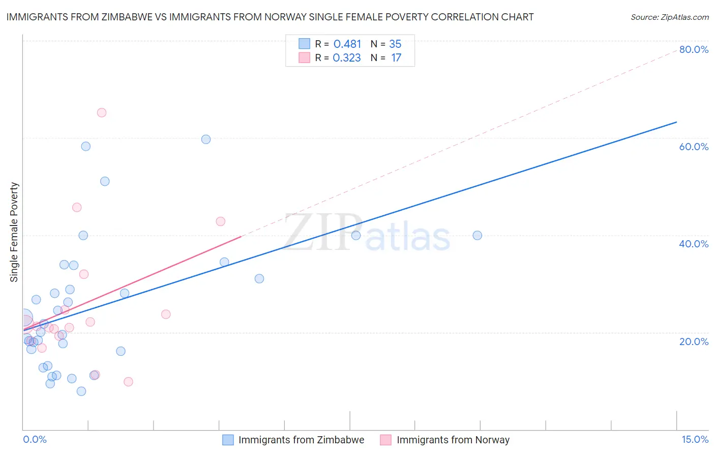 Immigrants from Zimbabwe vs Immigrants from Norway Single Female Poverty