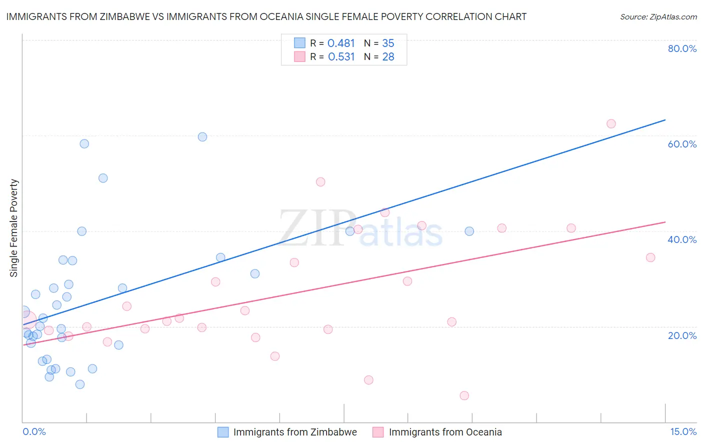 Immigrants from Zimbabwe vs Immigrants from Oceania Single Female Poverty