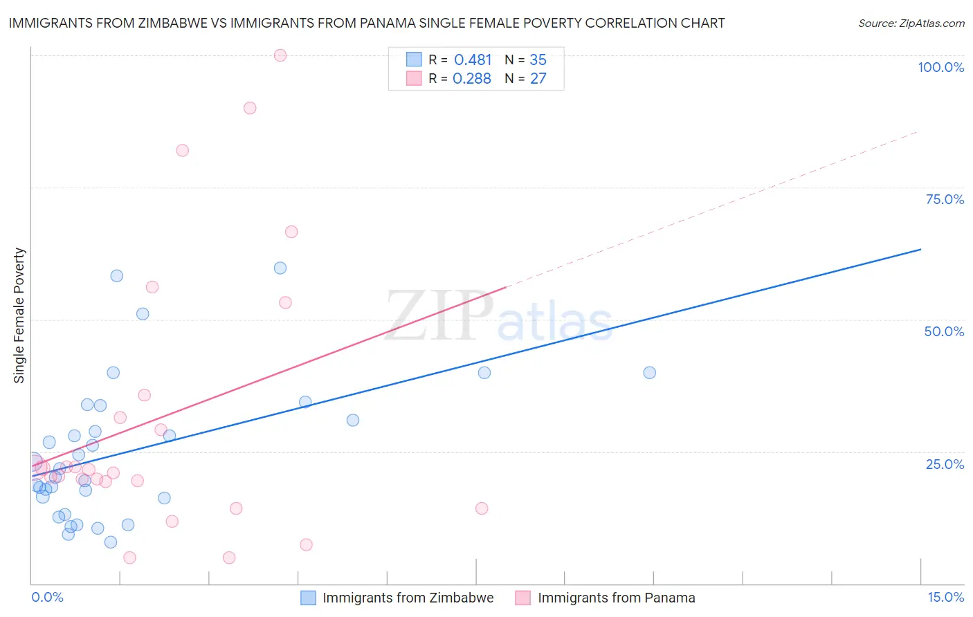 Immigrants from Zimbabwe vs Immigrants from Panama Single Female Poverty