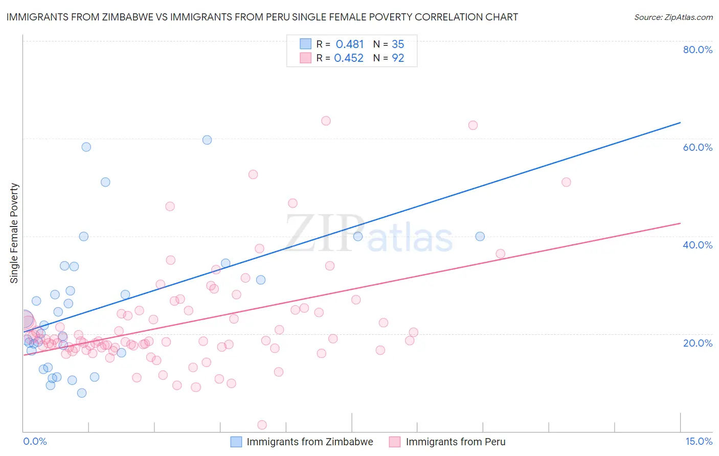 Immigrants from Zimbabwe vs Immigrants from Peru Single Female Poverty