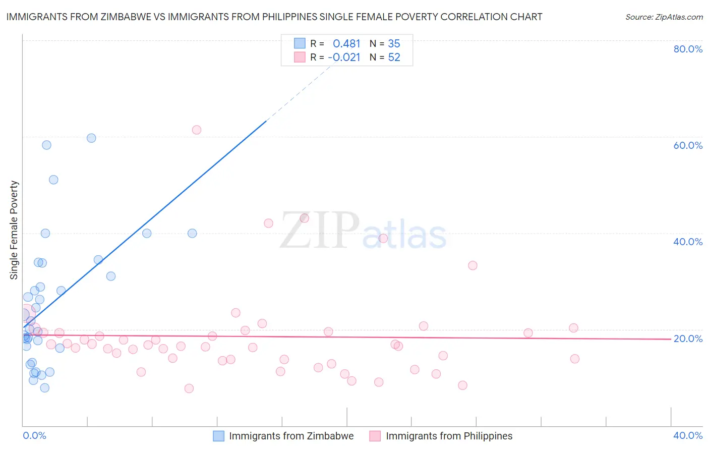 Immigrants from Zimbabwe vs Immigrants from Philippines Single Female Poverty