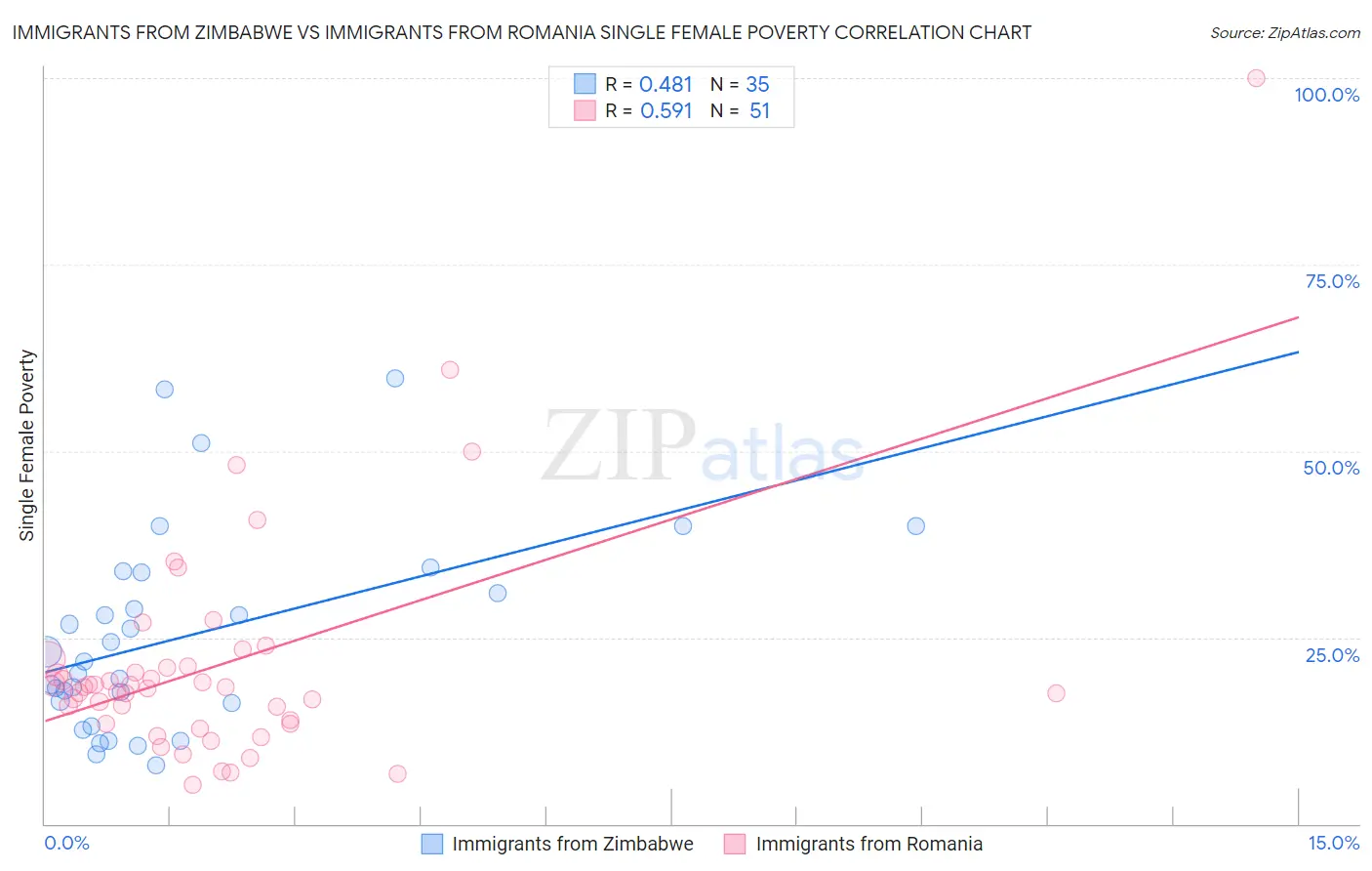 Immigrants from Zimbabwe vs Immigrants from Romania Single Female Poverty