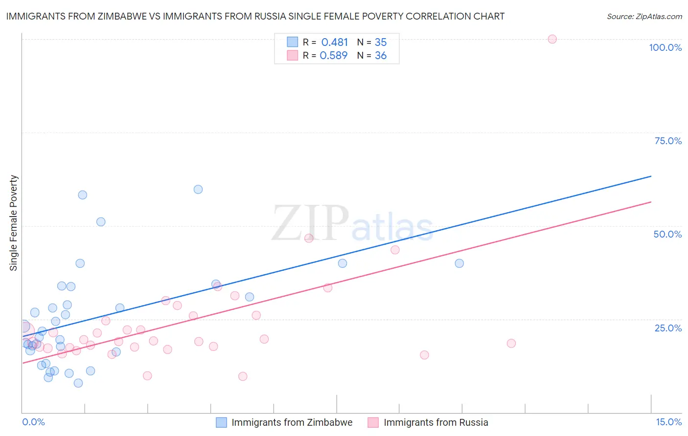 Immigrants from Zimbabwe vs Immigrants from Russia Single Female Poverty