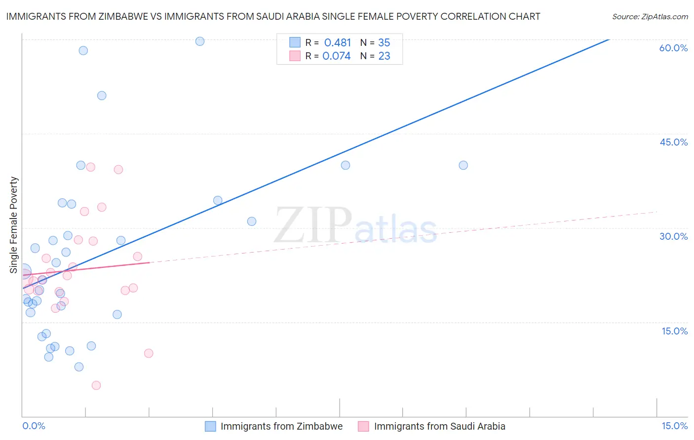 Immigrants from Zimbabwe vs Immigrants from Saudi Arabia Single Female Poverty