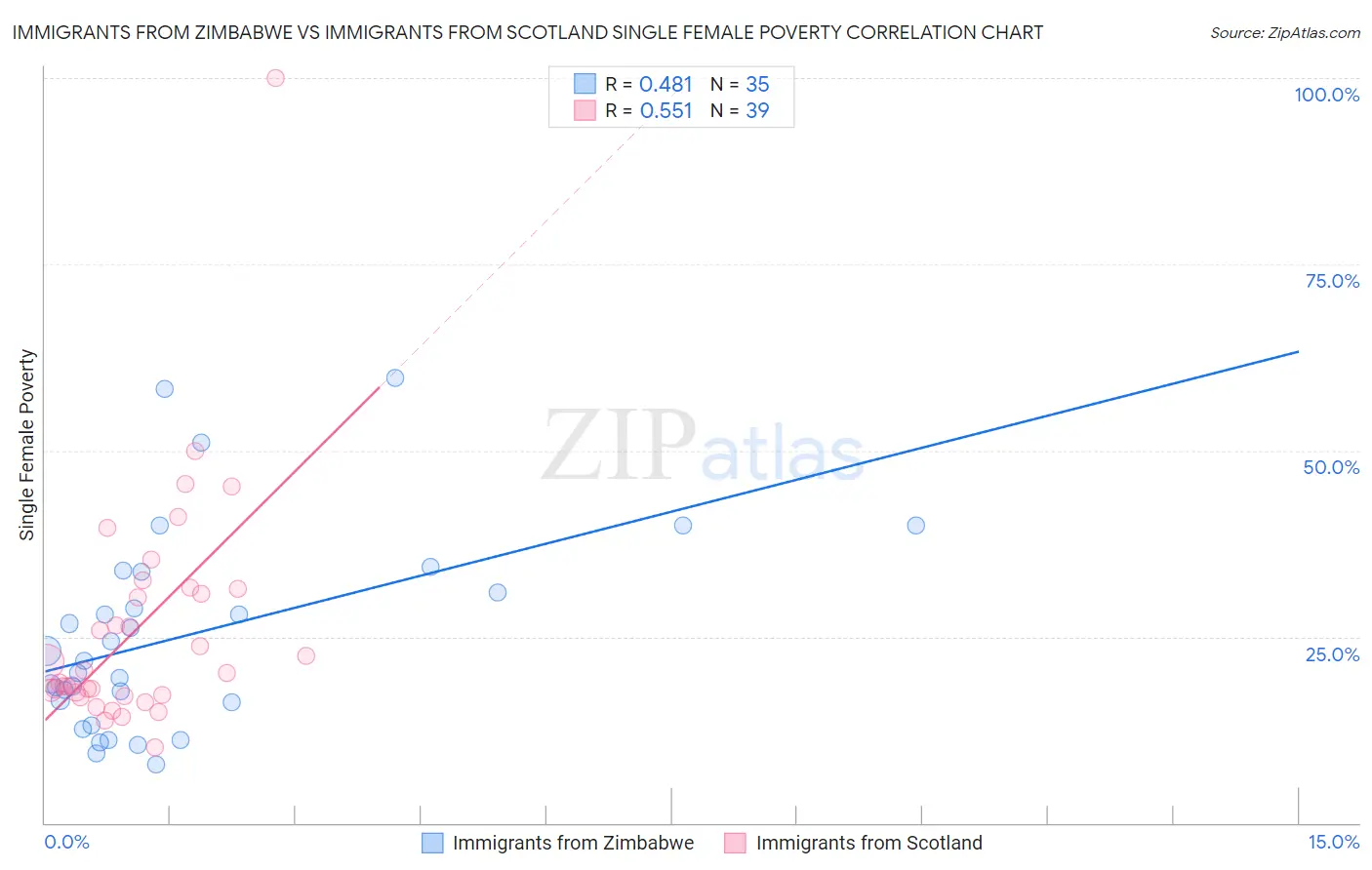 Immigrants from Zimbabwe vs Immigrants from Scotland Single Female Poverty