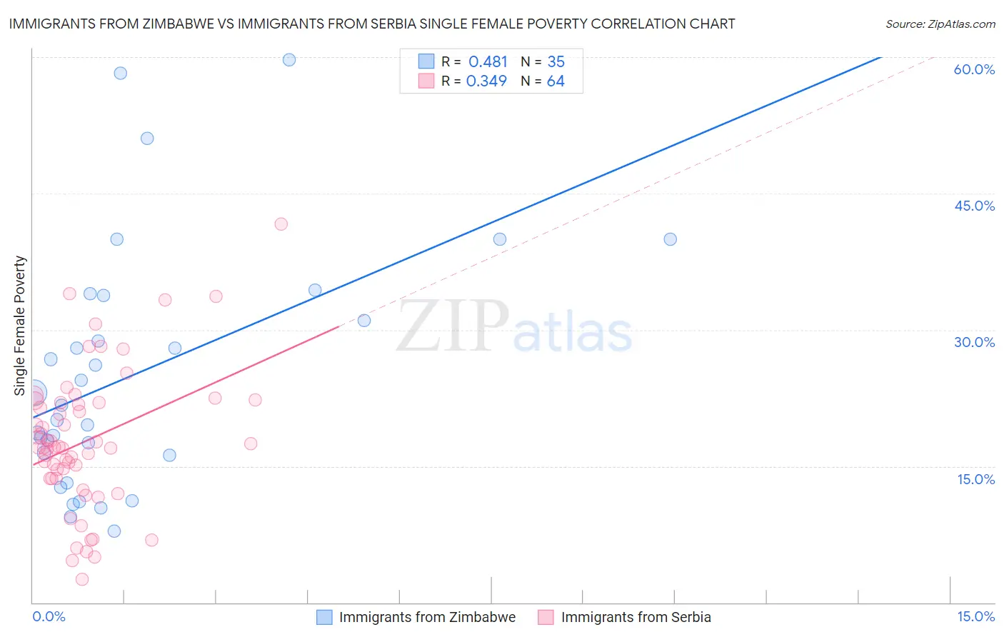 Immigrants from Zimbabwe vs Immigrants from Serbia Single Female Poverty