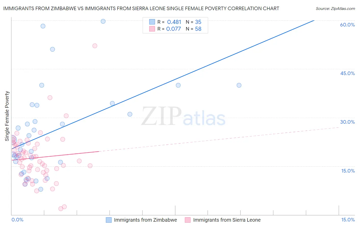 Immigrants from Zimbabwe vs Immigrants from Sierra Leone Single Female Poverty