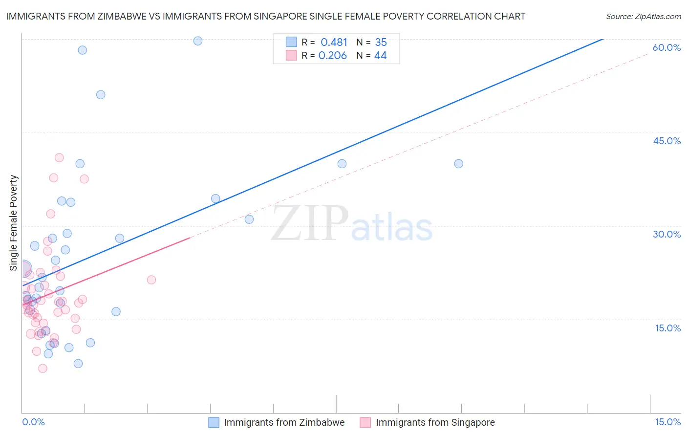 Immigrants from Zimbabwe vs Immigrants from Singapore Single Female Poverty