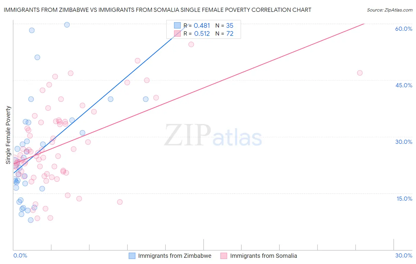 Immigrants from Zimbabwe vs Immigrants from Somalia Single Female Poverty