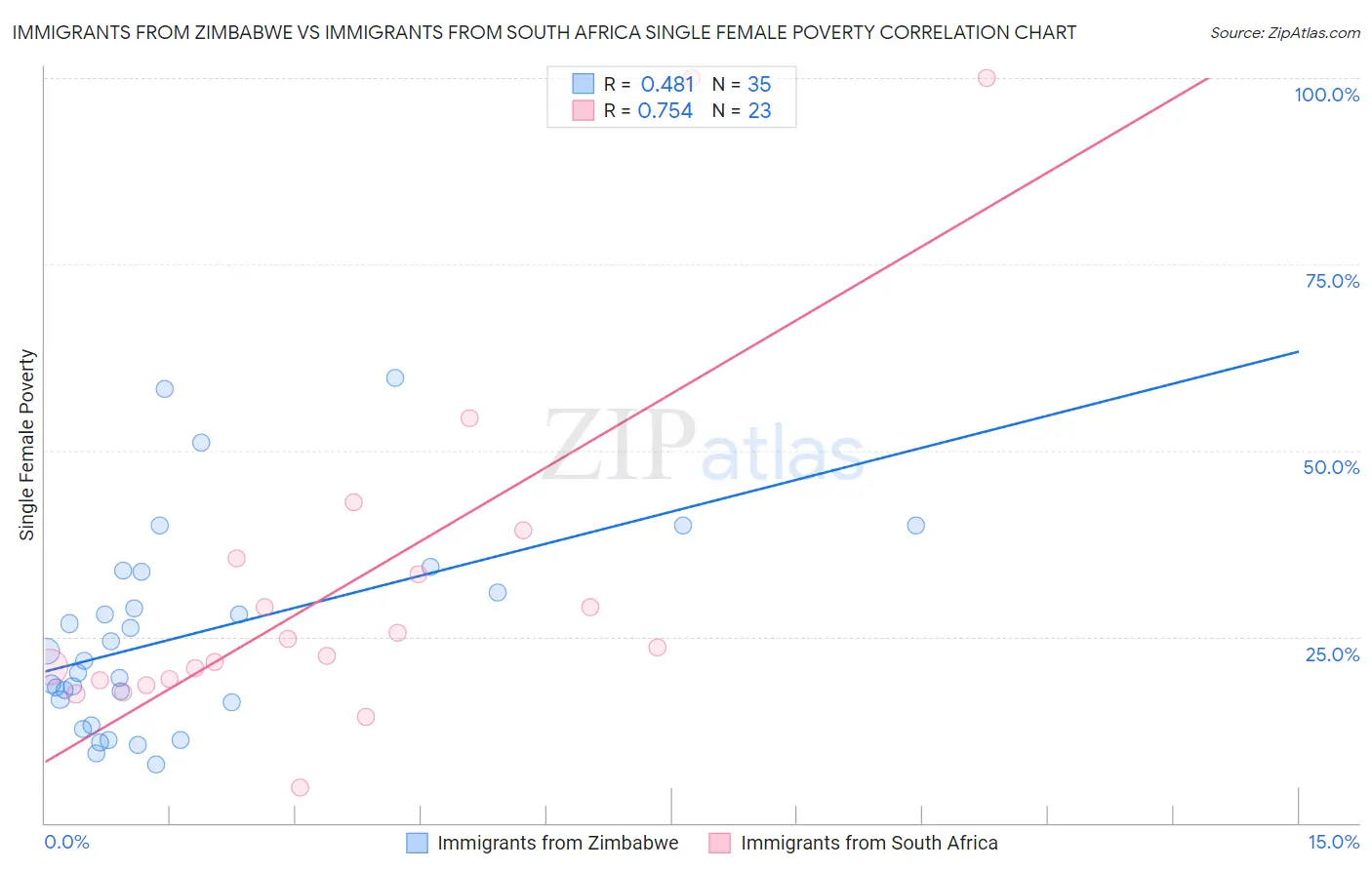 Immigrants from Zimbabwe vs Immigrants from South Africa Single Female Poverty