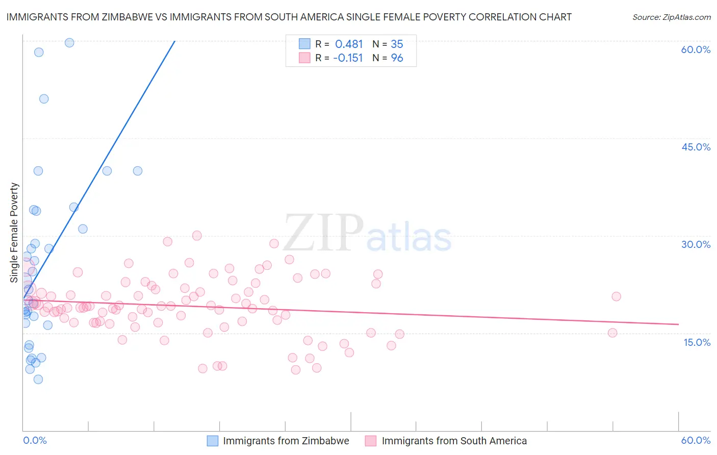 Immigrants from Zimbabwe vs Immigrants from South America Single Female Poverty