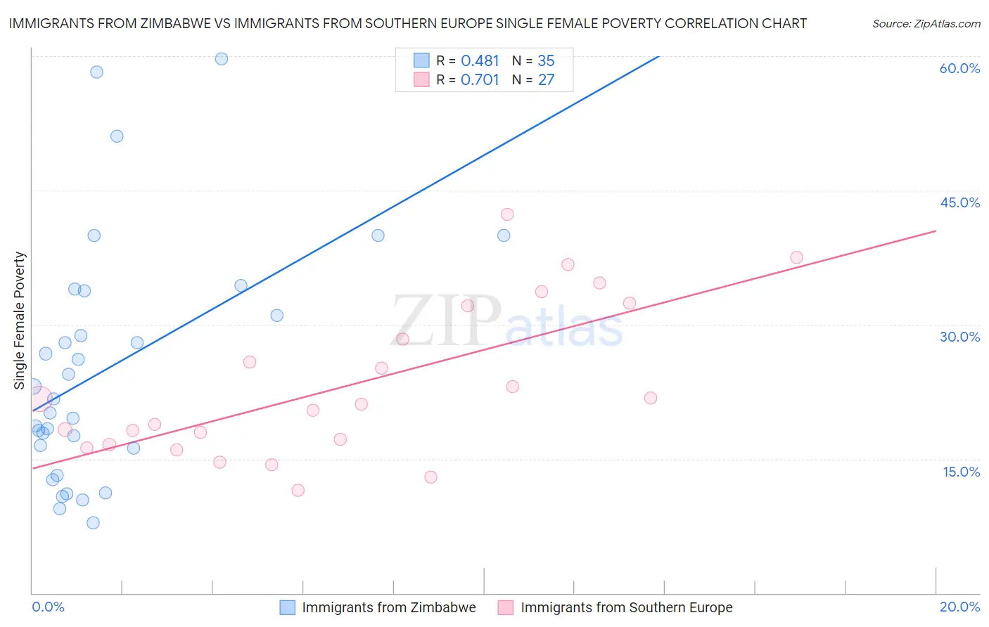 Immigrants from Zimbabwe vs Immigrants from Southern Europe Single Female Poverty