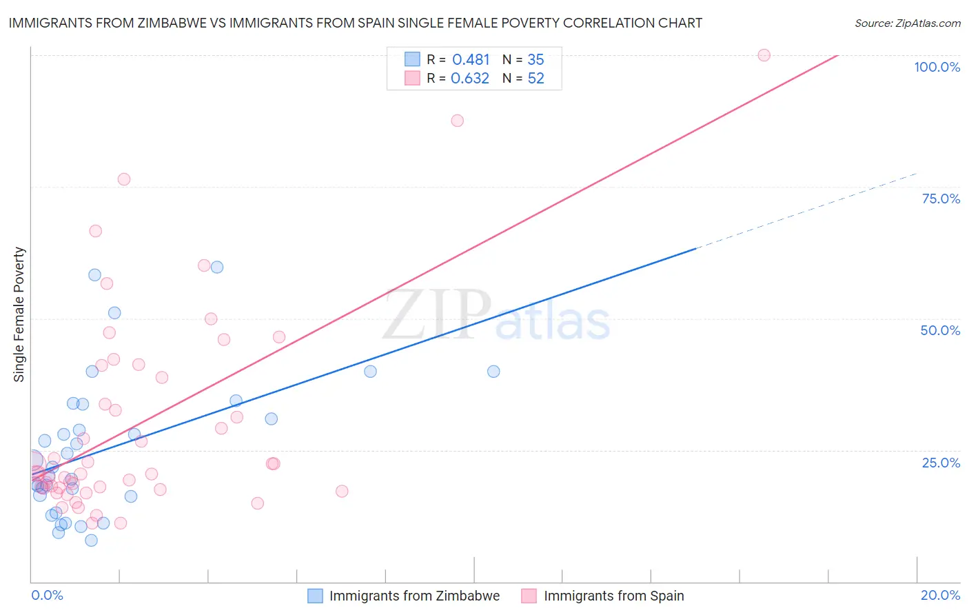 Immigrants from Zimbabwe vs Immigrants from Spain Single Female Poverty