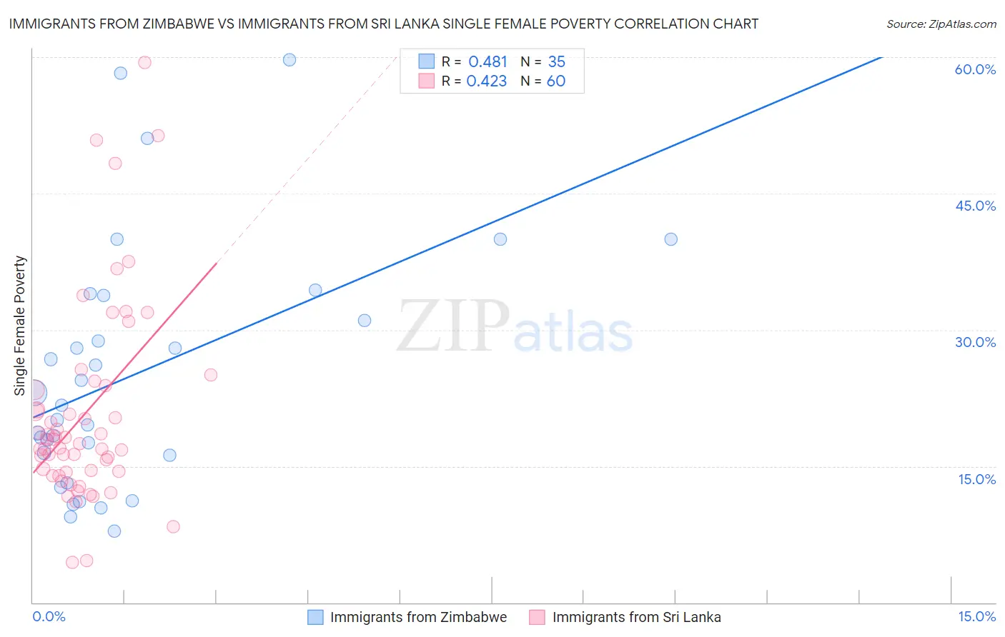 Immigrants from Zimbabwe vs Immigrants from Sri Lanka Single Female Poverty