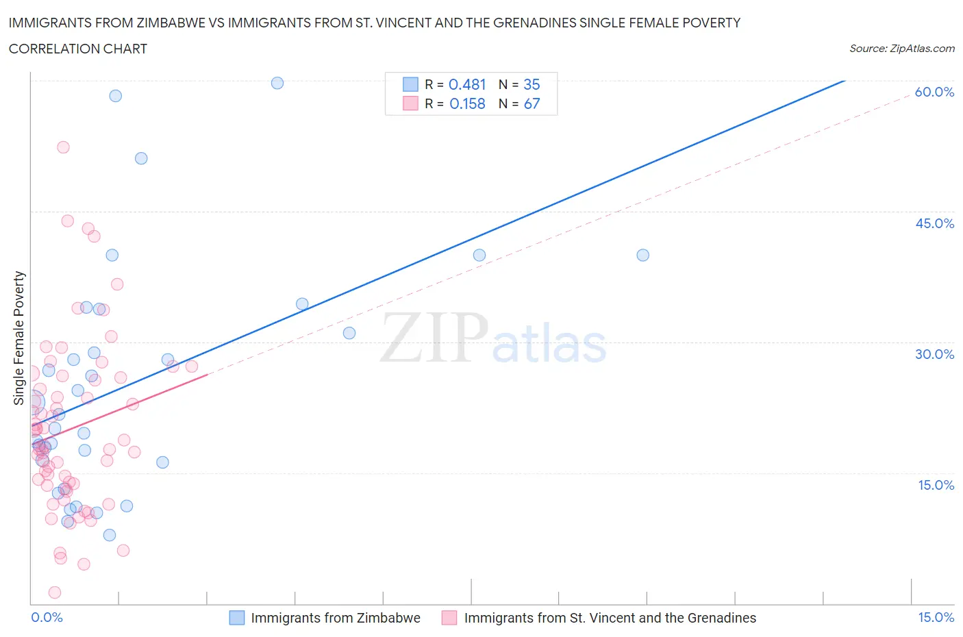 Immigrants from Zimbabwe vs Immigrants from St. Vincent and the Grenadines Single Female Poverty