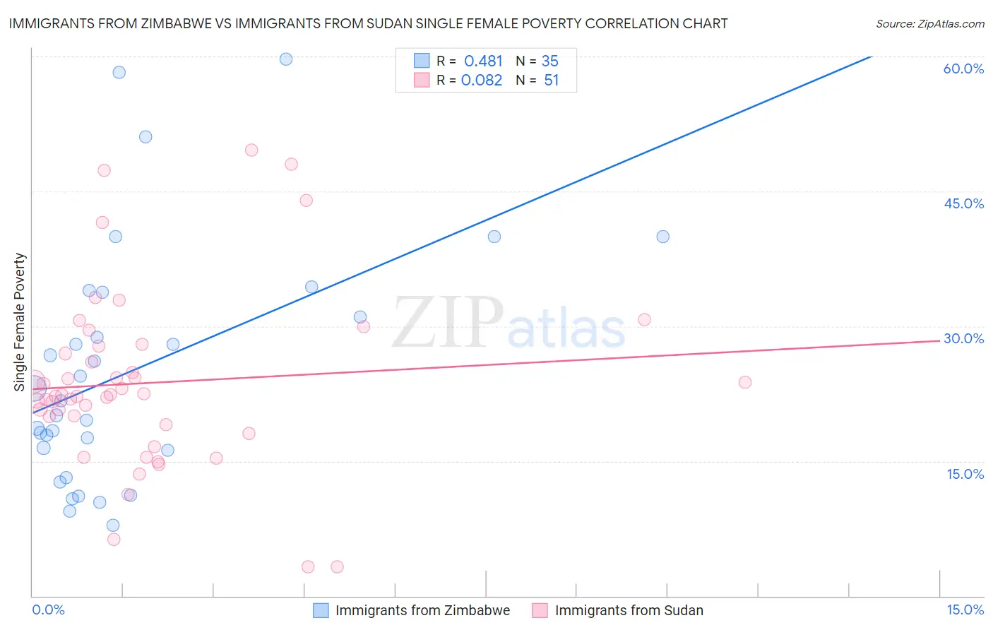 Immigrants from Zimbabwe vs Immigrants from Sudan Single Female Poverty