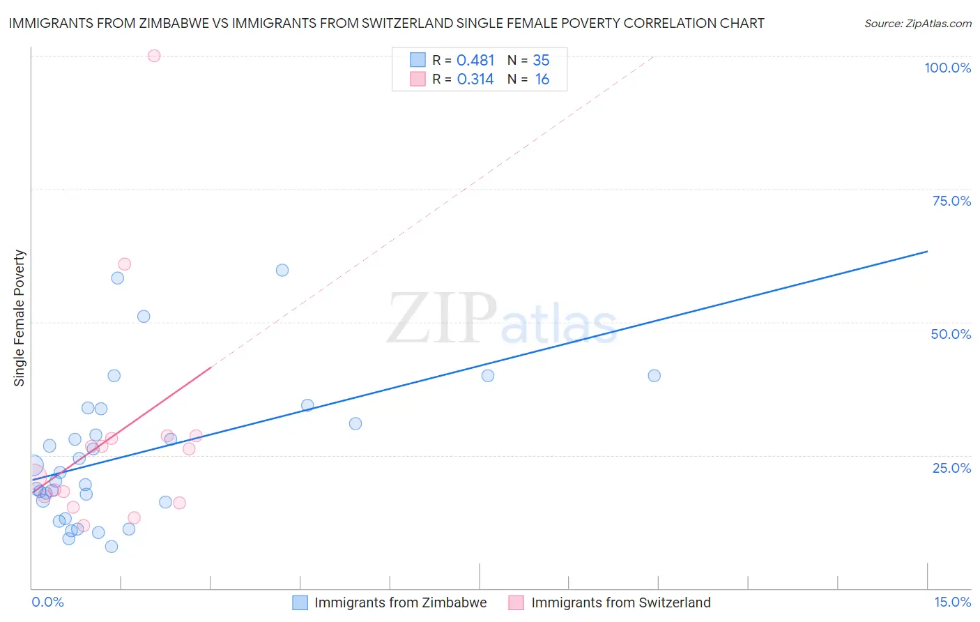 Immigrants from Zimbabwe vs Immigrants from Switzerland Single Female Poverty