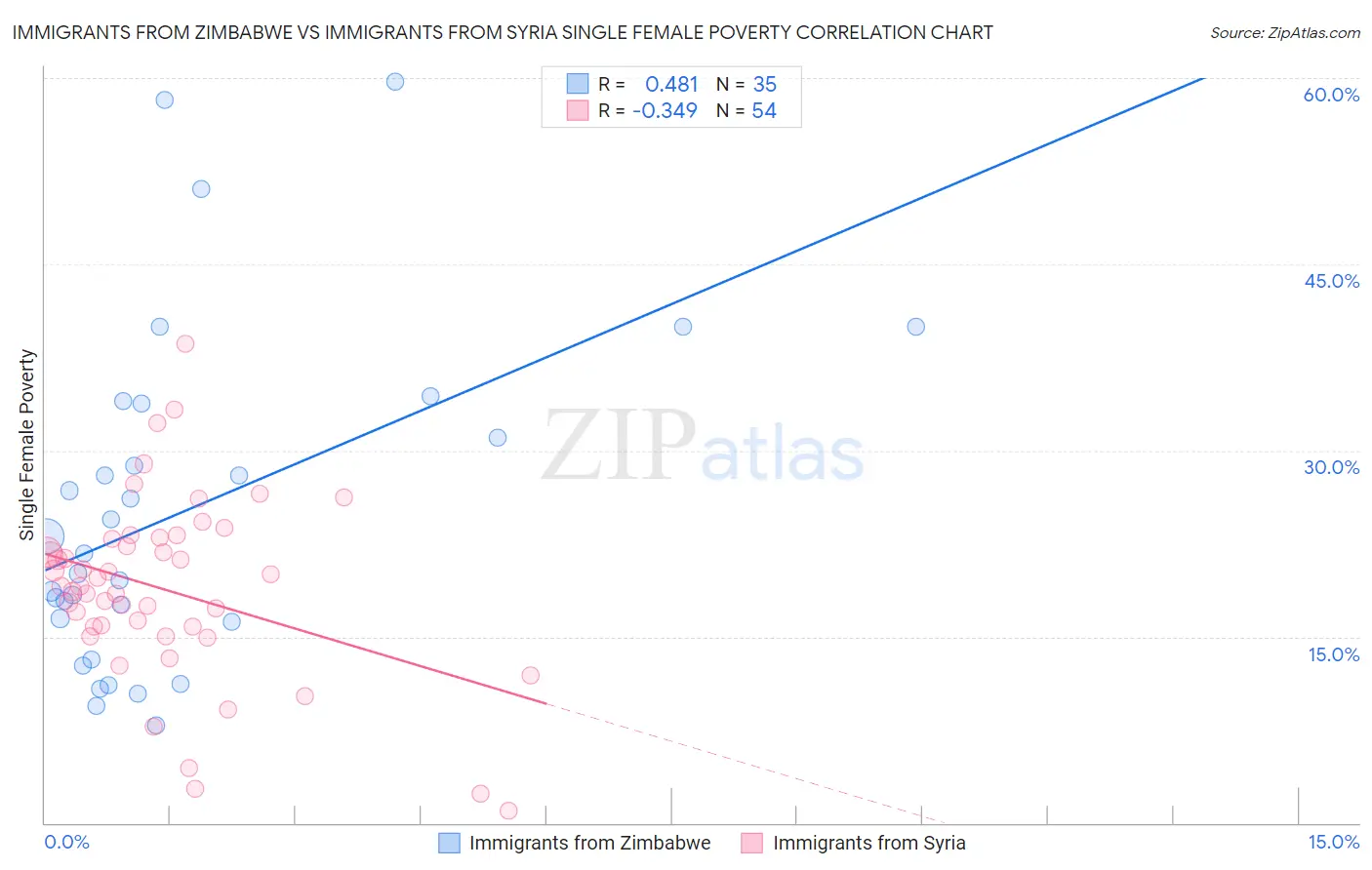 Immigrants from Zimbabwe vs Immigrants from Syria Single Female Poverty