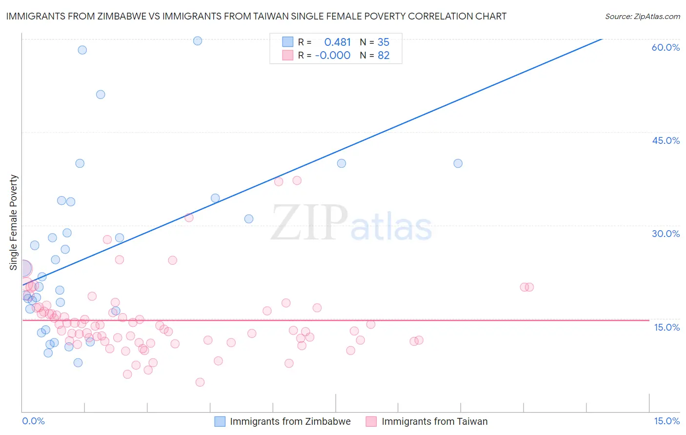 Immigrants from Zimbabwe vs Immigrants from Taiwan Single Female Poverty