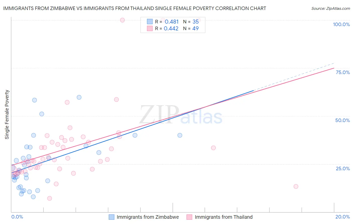 Immigrants from Zimbabwe vs Immigrants from Thailand Single Female Poverty