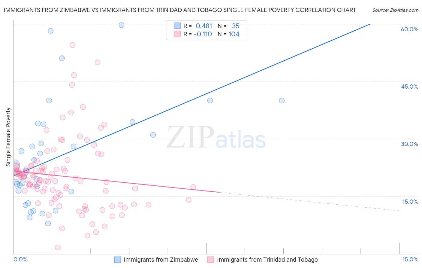 Immigrants from Zimbabwe vs Immigrants from Trinidad and Tobago Single Female Poverty