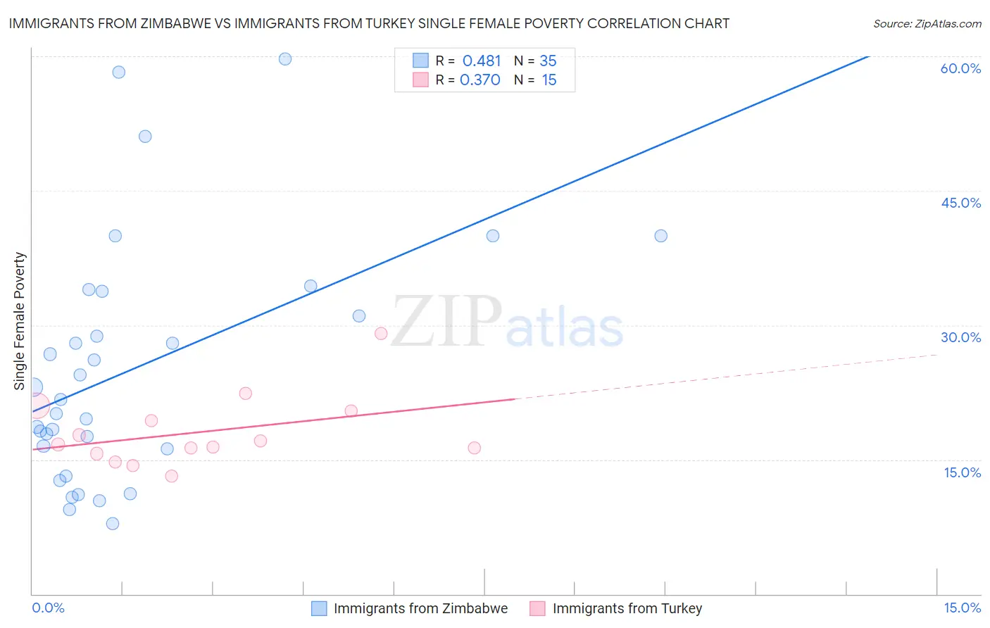 Immigrants from Zimbabwe vs Immigrants from Turkey Single Female Poverty
