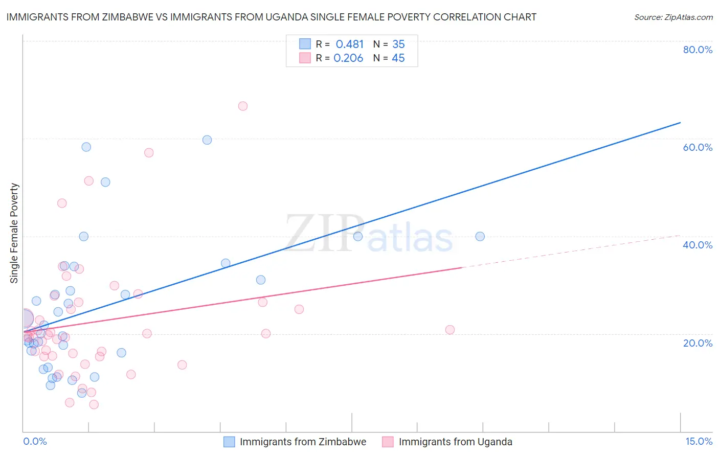 Immigrants from Zimbabwe vs Immigrants from Uganda Single Female Poverty