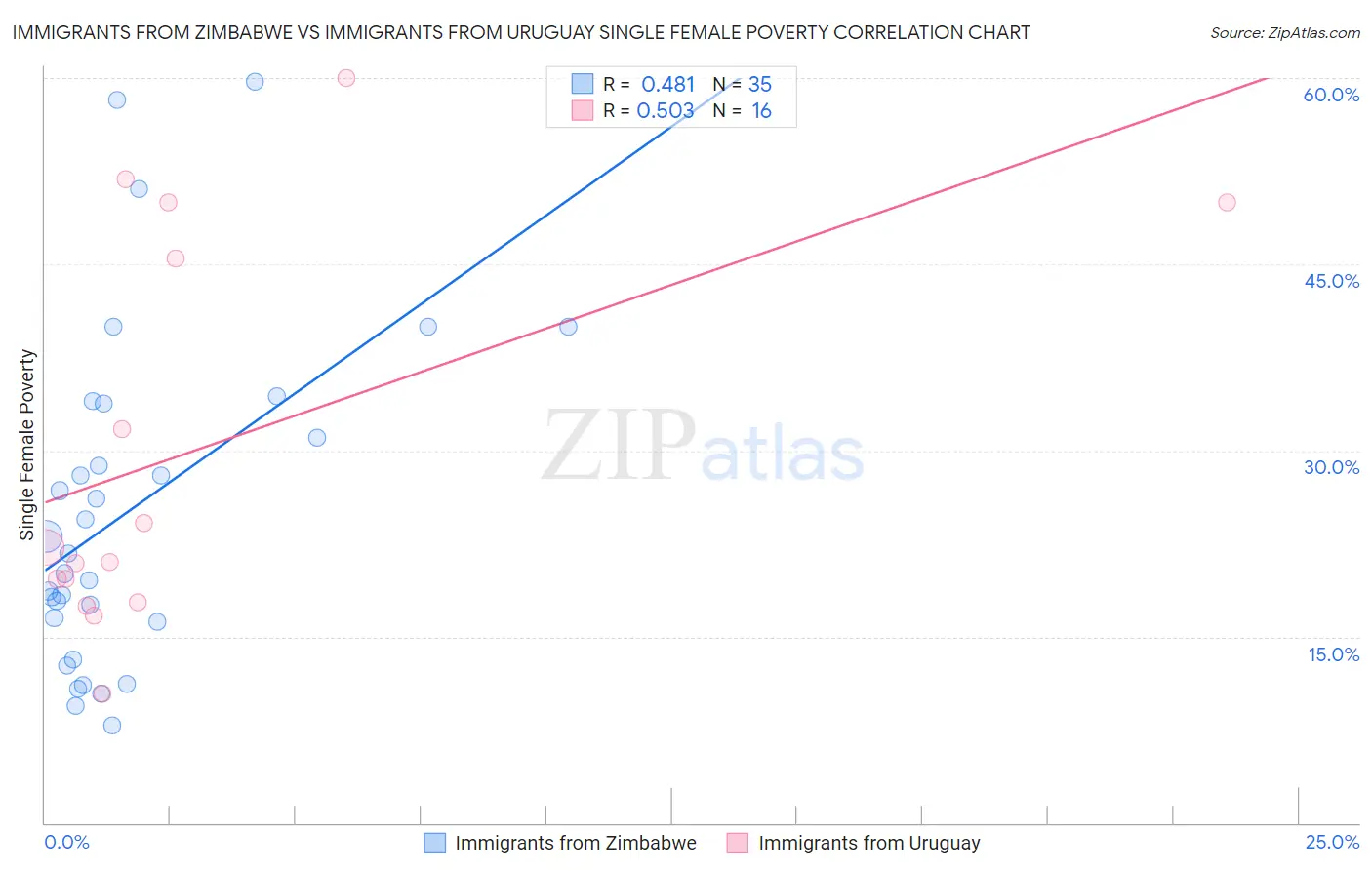 Immigrants from Zimbabwe vs Immigrants from Uruguay Single Female Poverty
