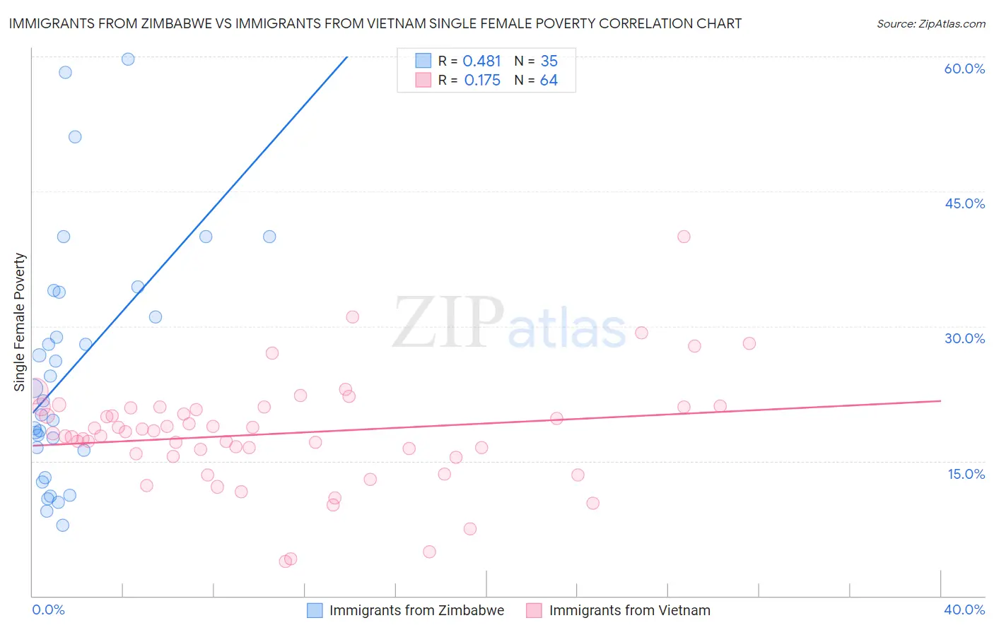 Immigrants from Zimbabwe vs Immigrants from Vietnam Single Female Poverty