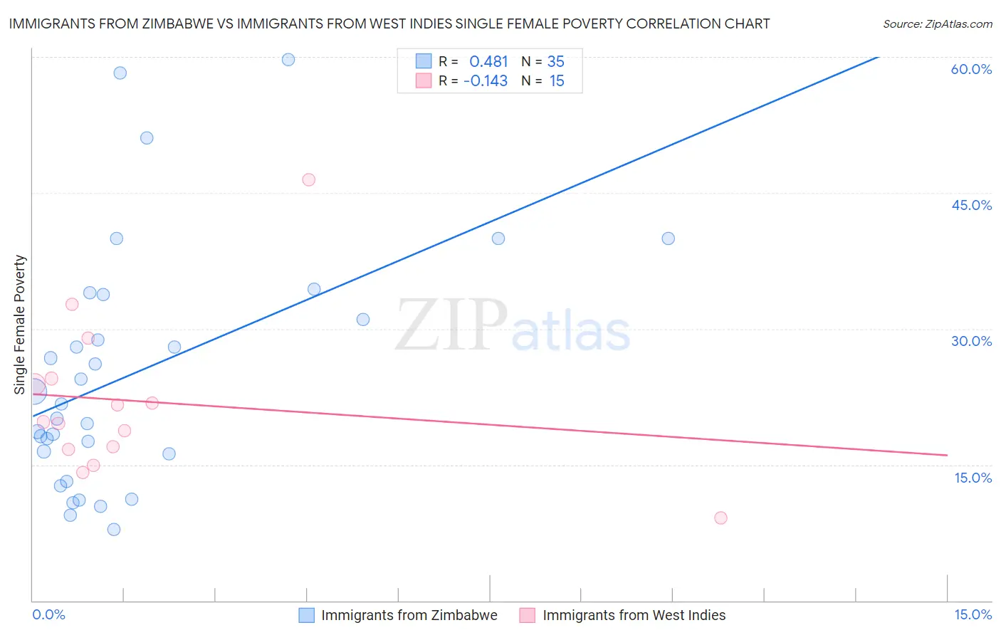 Immigrants from Zimbabwe vs Immigrants from West Indies Single Female Poverty