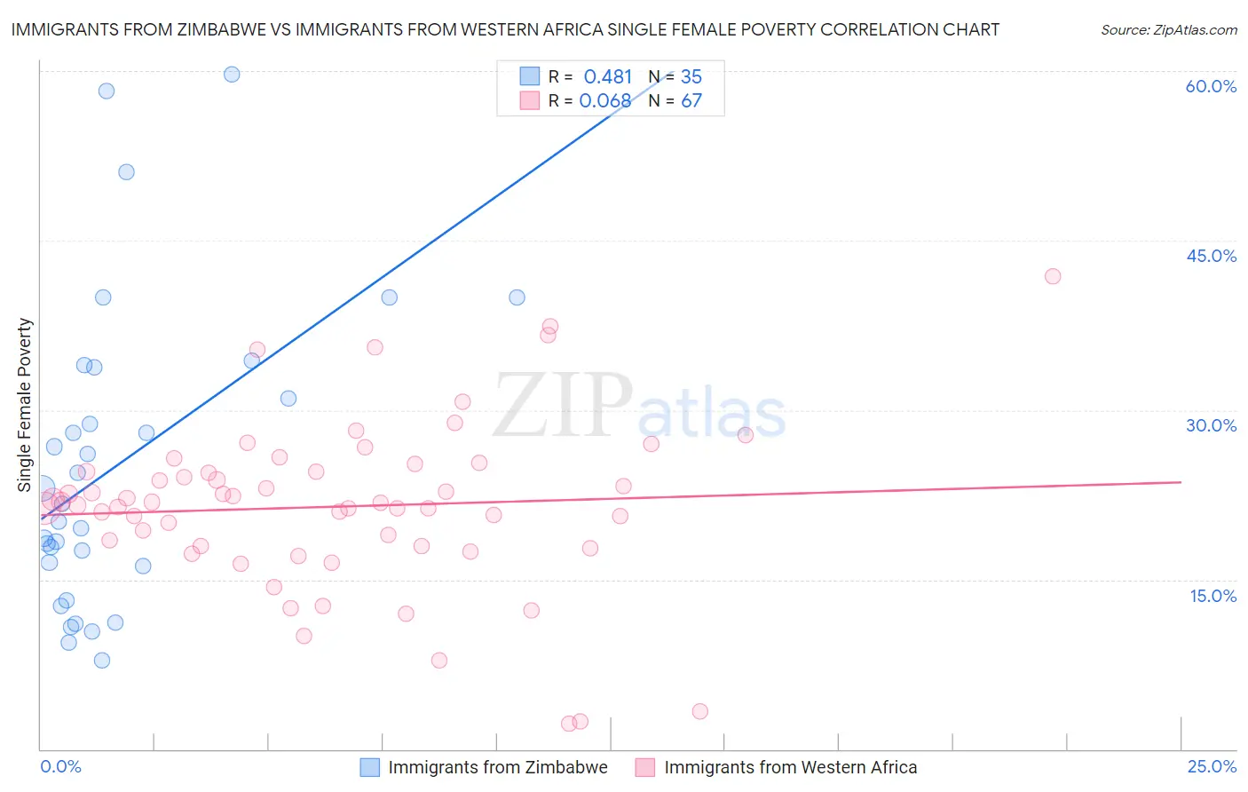Immigrants from Zimbabwe vs Immigrants from Western Africa Single Female Poverty