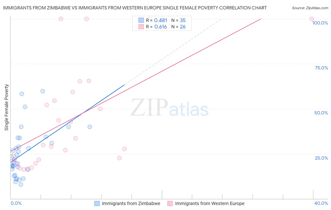 Immigrants from Zimbabwe vs Immigrants from Western Europe Single Female Poverty