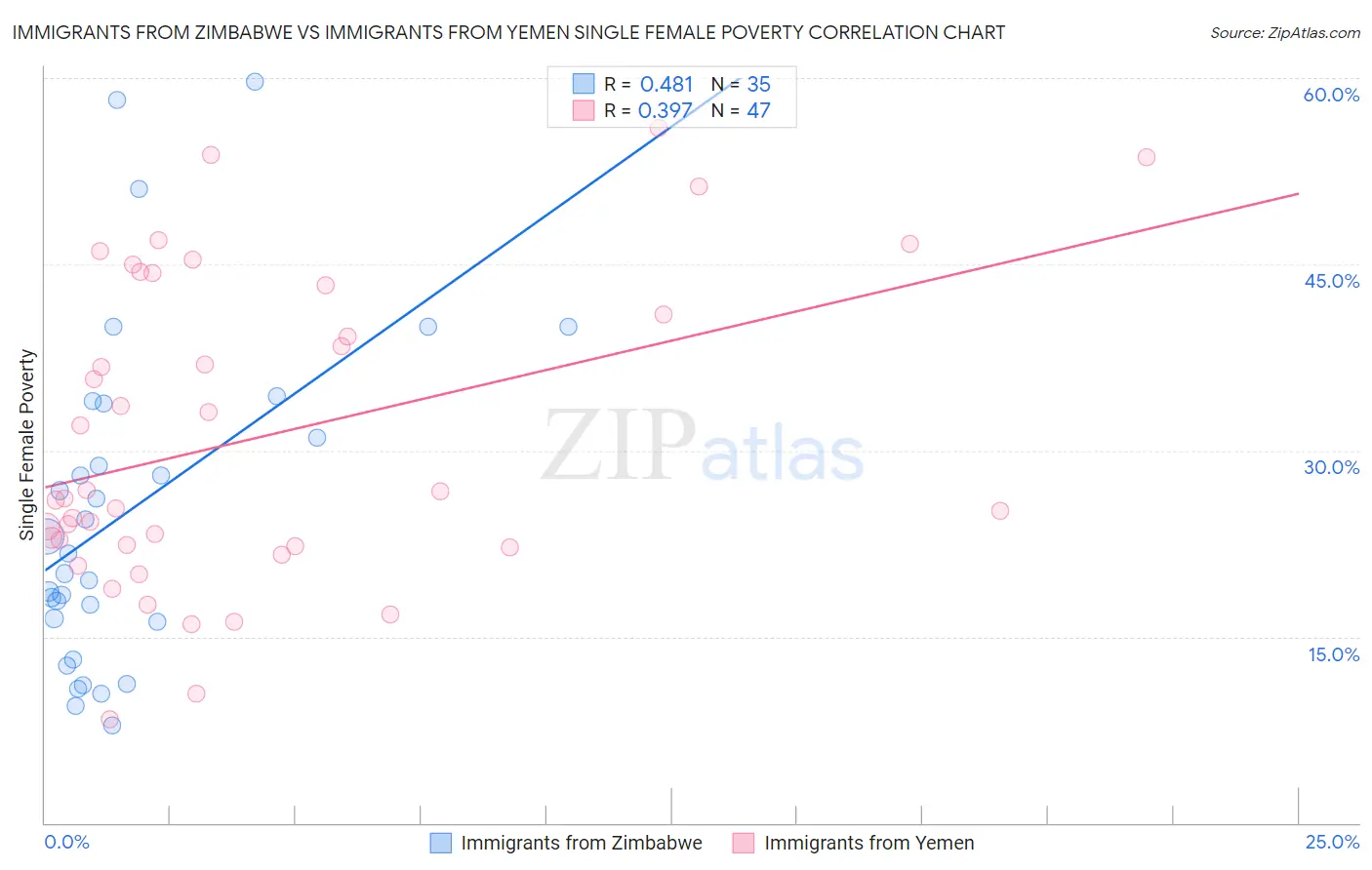 Immigrants from Zimbabwe vs Immigrants from Yemen Single Female Poverty