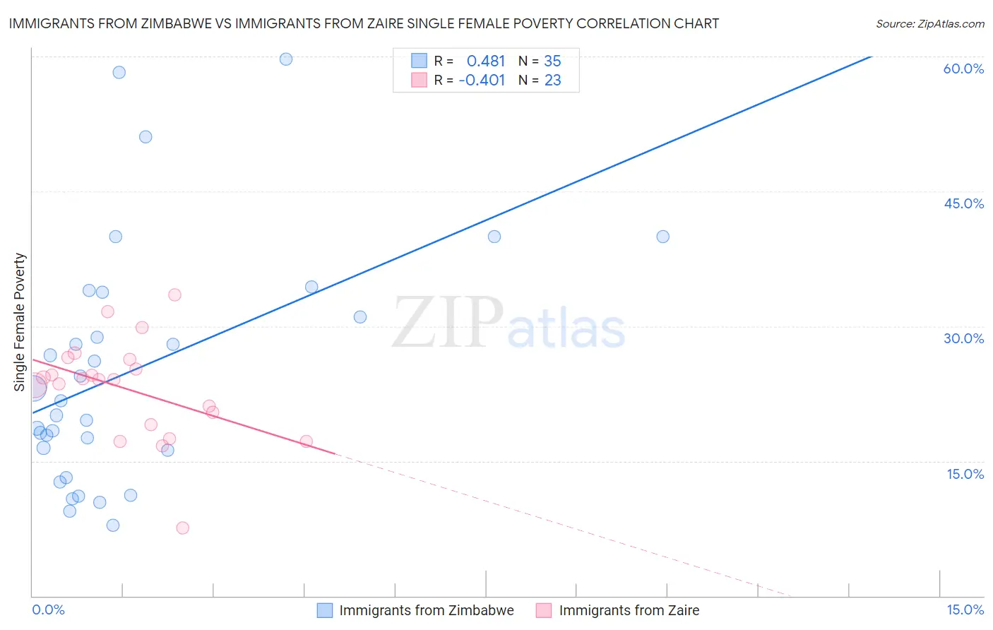 Immigrants from Zimbabwe vs Immigrants from Zaire Single Female Poverty