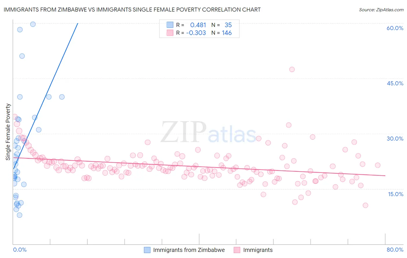 Immigrants from Zimbabwe vs Immigrants Single Female Poverty
