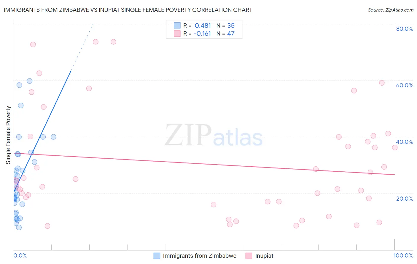 Immigrants from Zimbabwe vs Inupiat Single Female Poverty