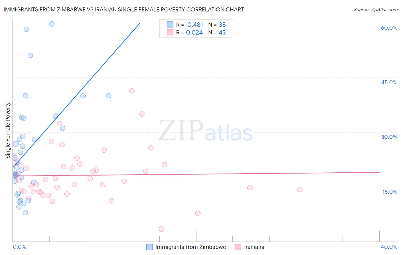 Immigrants from Zimbabwe vs Iranian Single Female Poverty