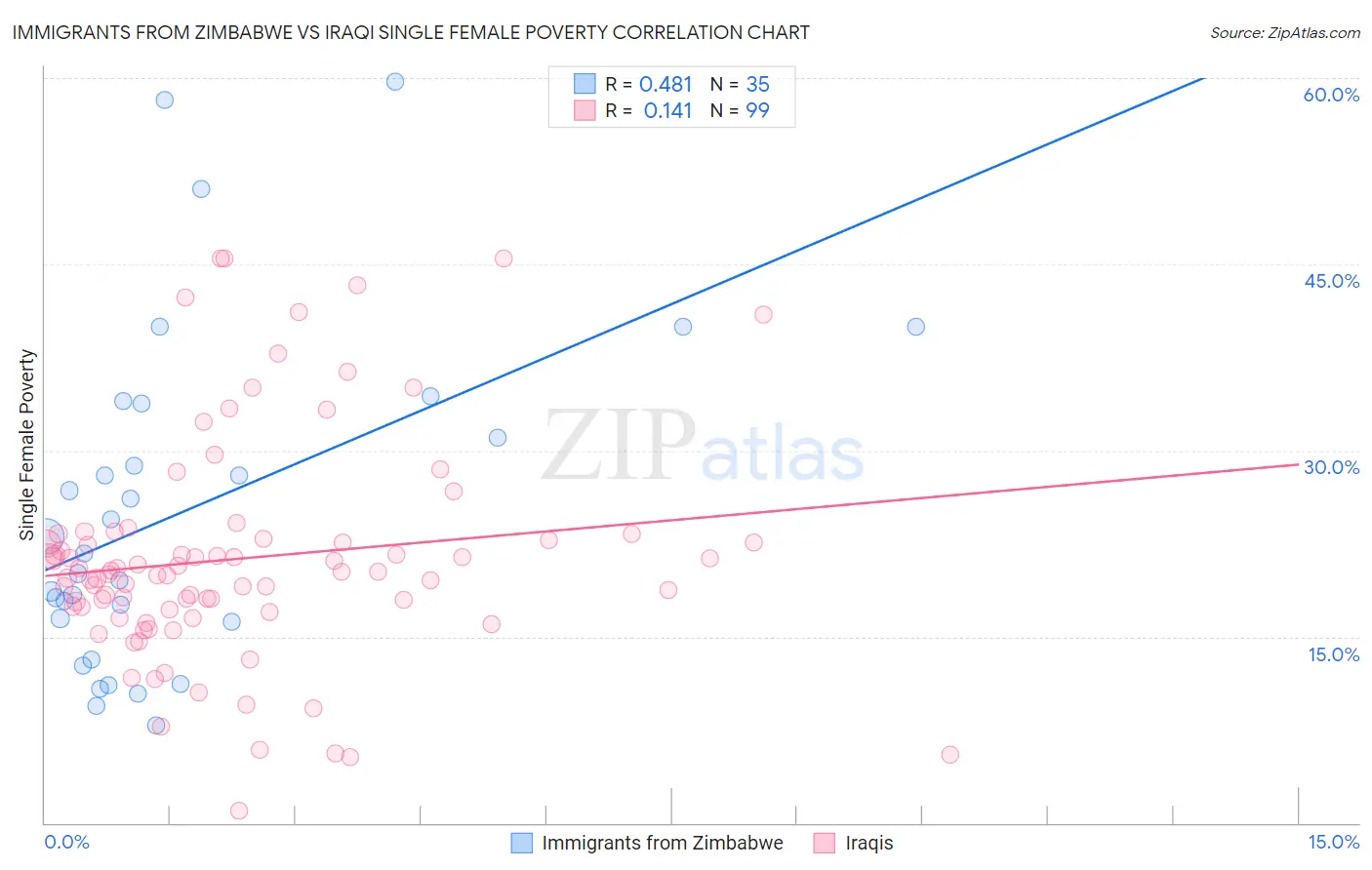 Immigrants from Zimbabwe vs Iraqi Single Female Poverty