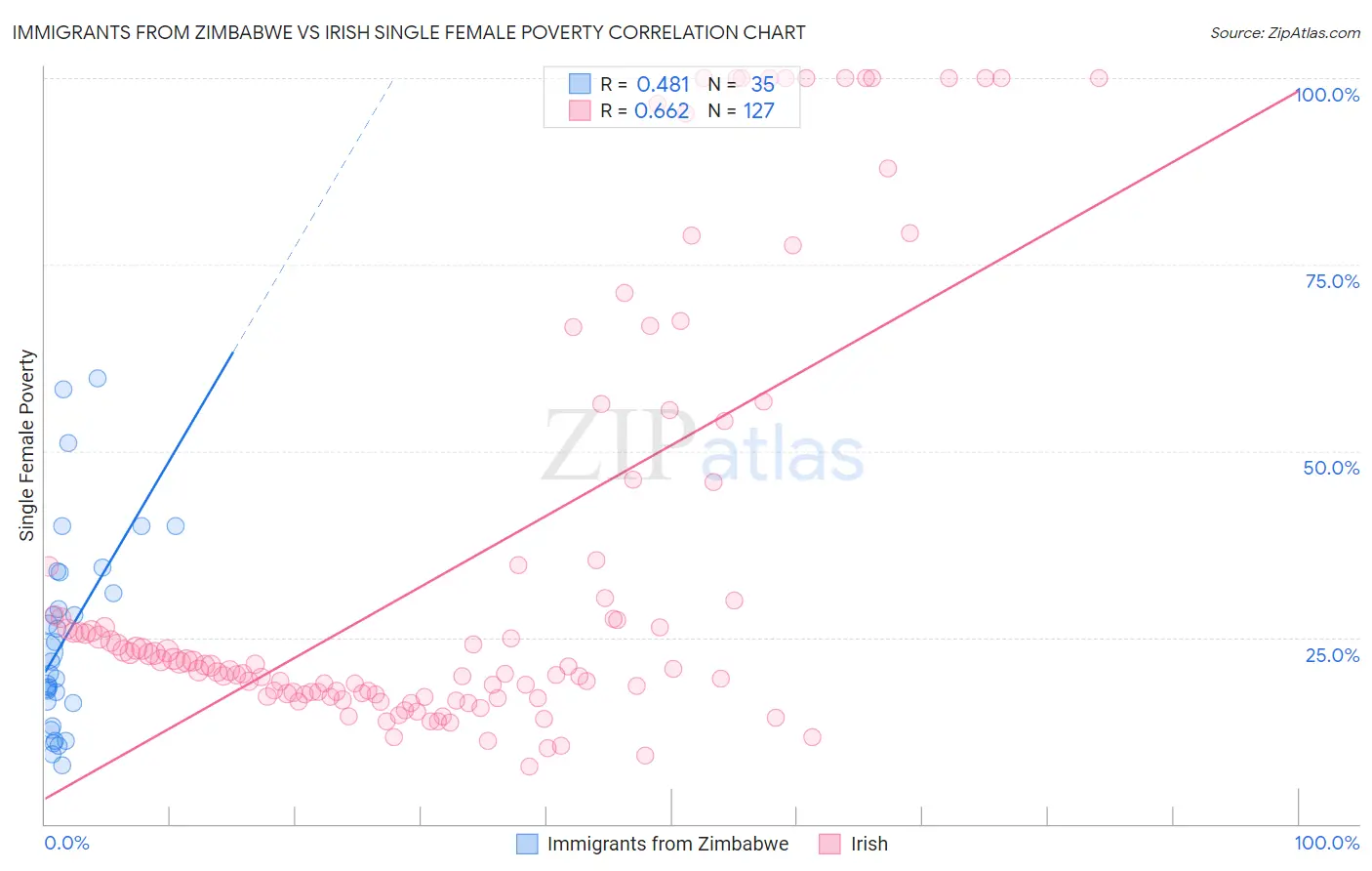 Immigrants from Zimbabwe vs Irish Single Female Poverty