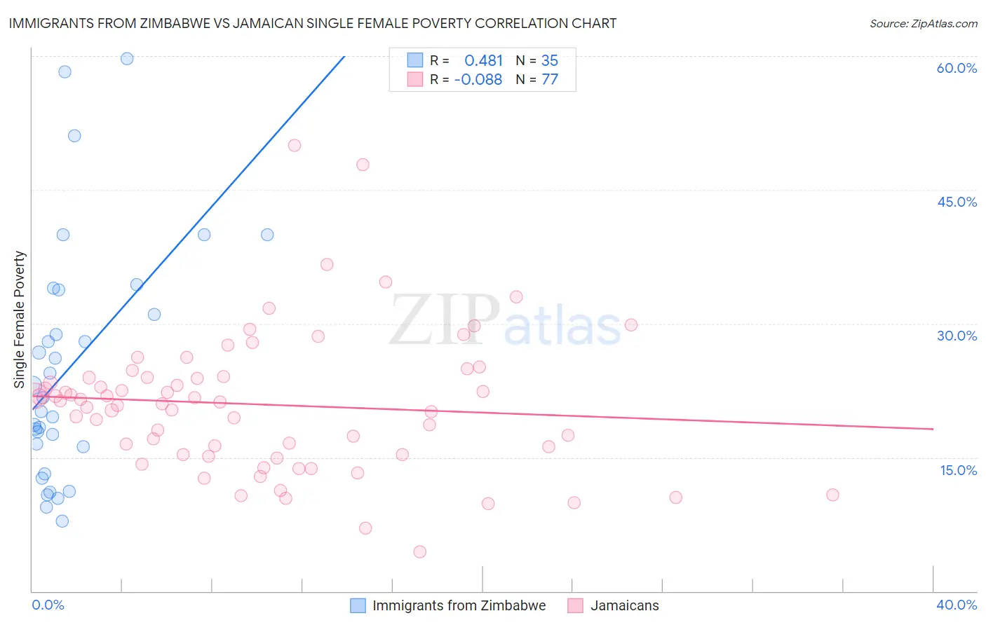 Immigrants from Zimbabwe vs Jamaican Single Female Poverty