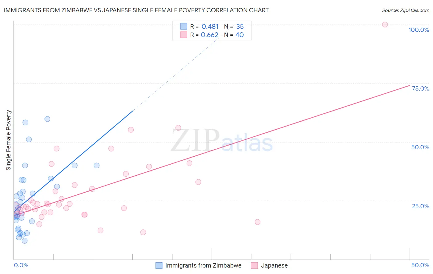 Immigrants from Zimbabwe vs Japanese Single Female Poverty