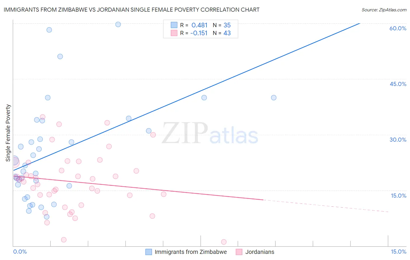 Immigrants from Zimbabwe vs Jordanian Single Female Poverty